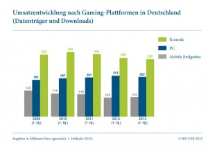 BUI und GAME - Verband der deutschen Gamesbranche - Umsatzentwicklung GfK